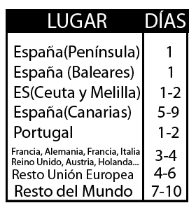 Tiempos de tránsito para el envío de nuestras maletas
